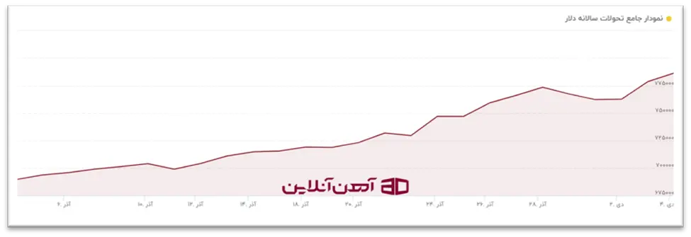 روند نرخ دلار در بازار آزاد در آذر ماه و اوایل دی ماه 1403
