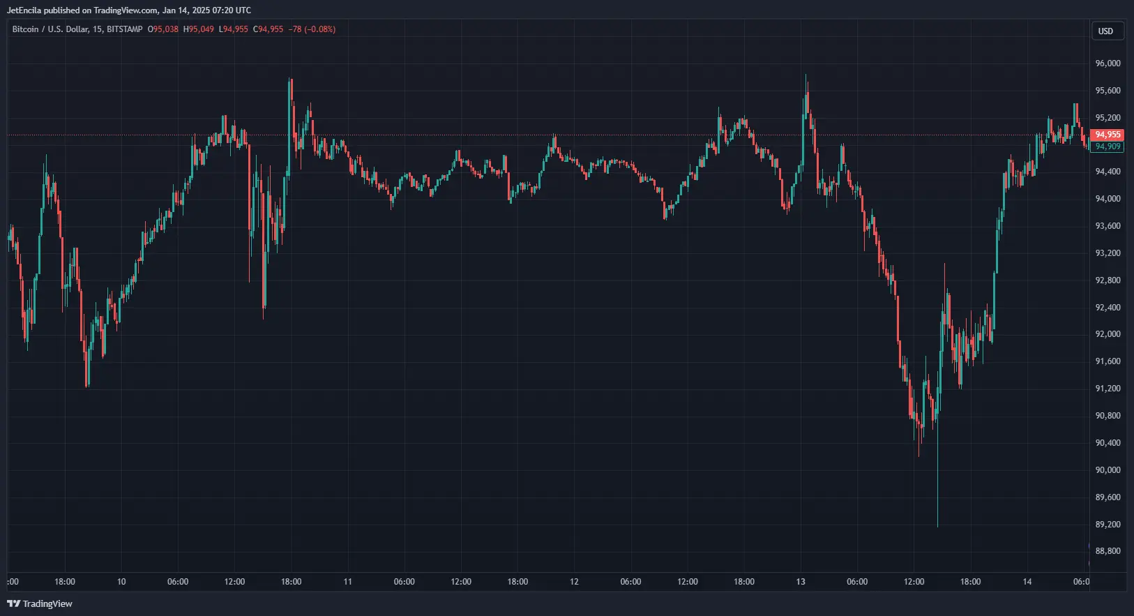 ETF بیت کوین نمودار