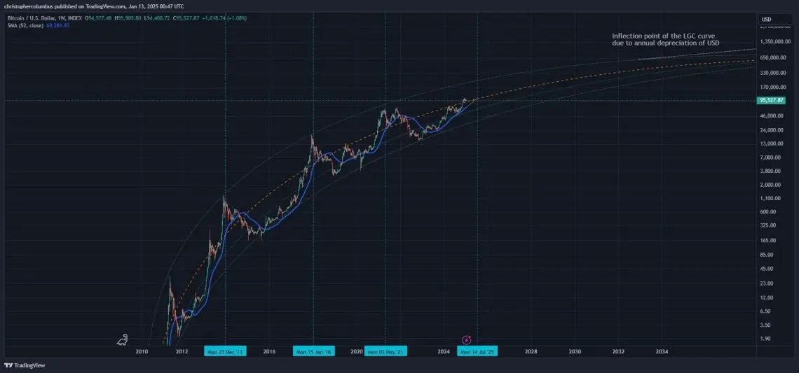 نمودار تحلیل قیمت بیت کوین