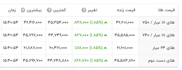 قیمت-طلا-شبکه-اطلاع_-رسانی-طلا-و-ارز