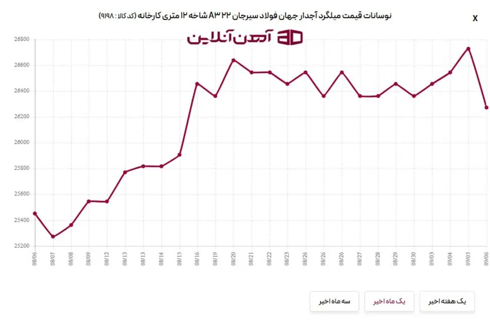 نوسانات قیمت میلگرد آجدار 22 جهان فولاد سیرجان در  سال 1403