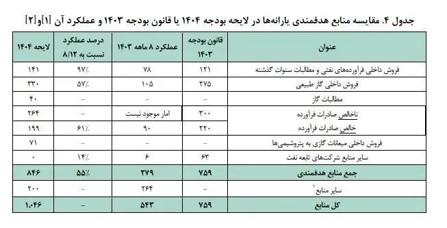 جدول4 مقایسه منابع هدفمندی یارانه ها در لایحه بودجه 1404