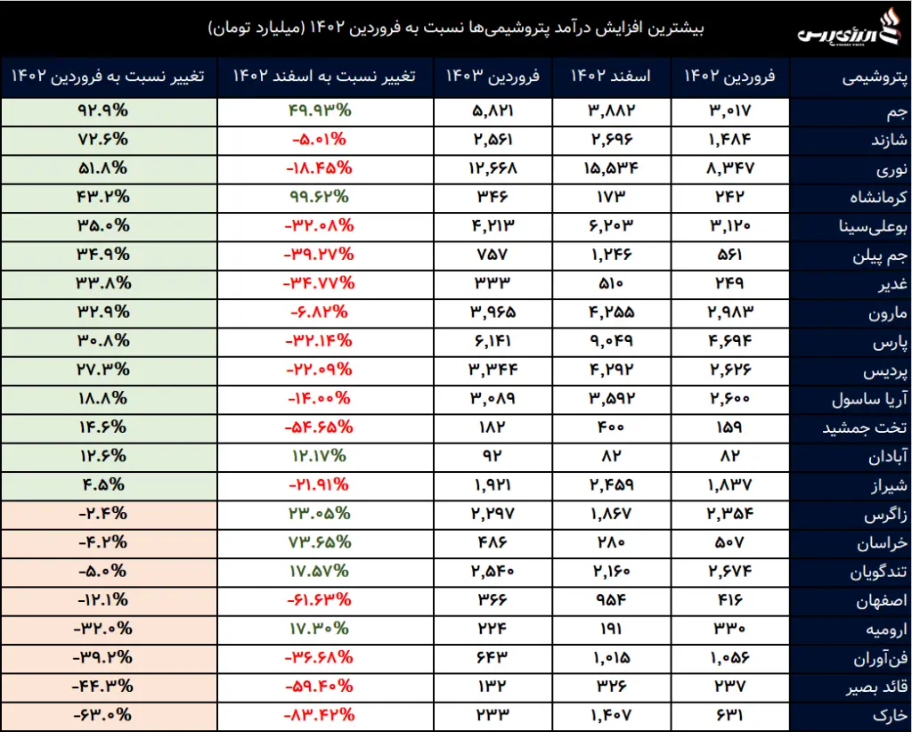 پتروشیمی جم