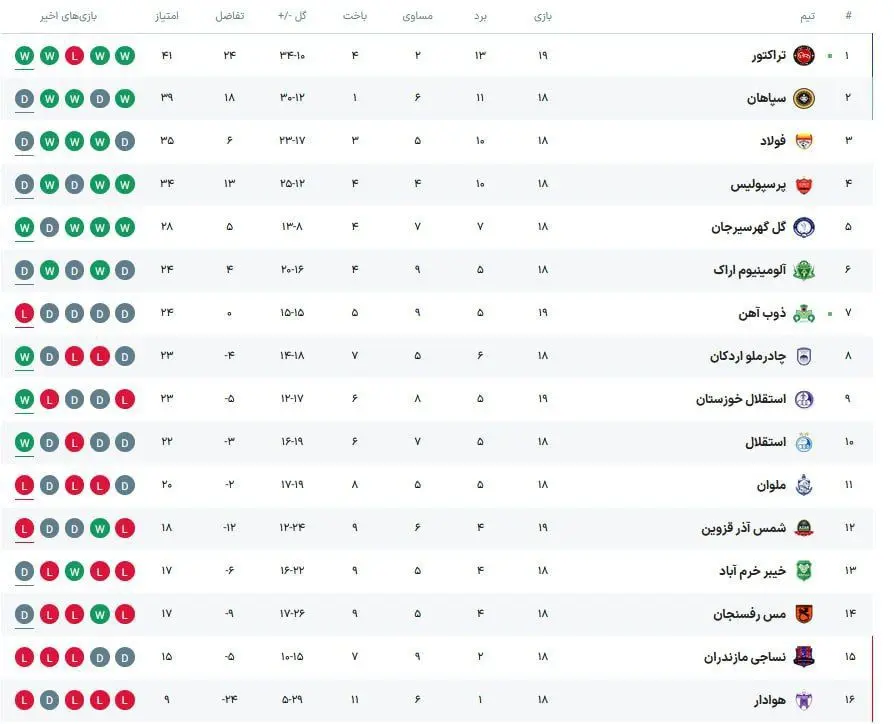 جدول لیگ برتر هفته نوزدهم 