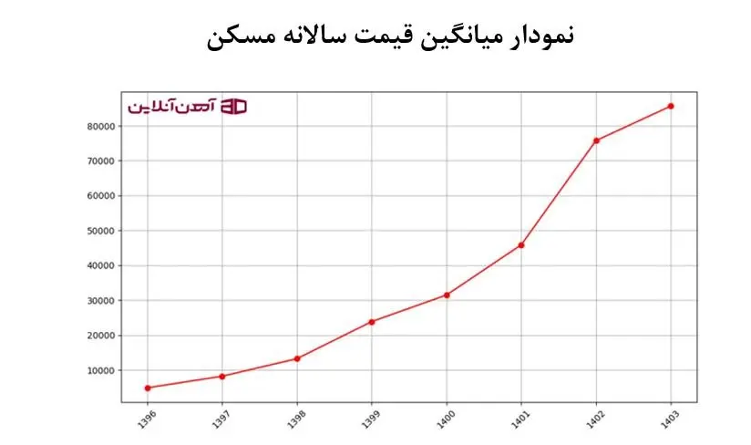 نمودار میانگین قیمت سالانه مسکن