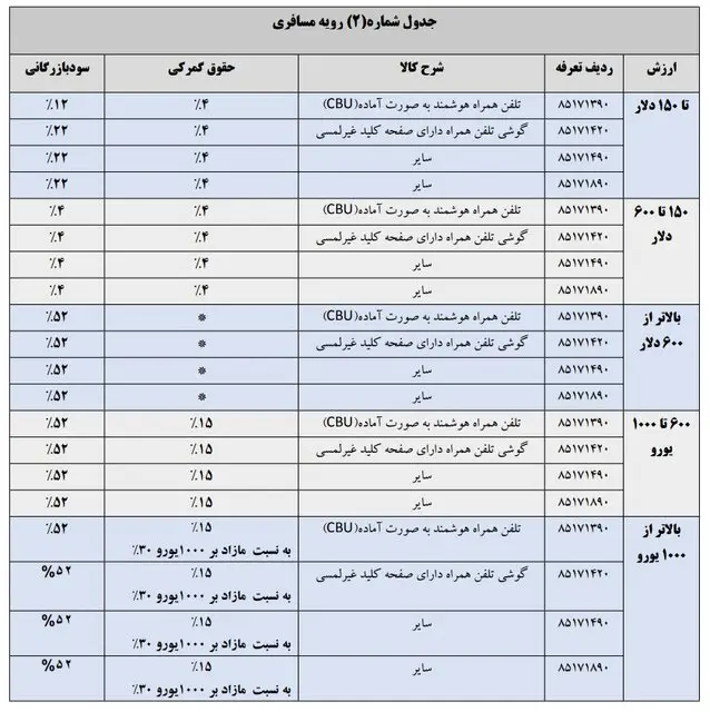 تعرفه واردات گوشی‌ سال ۱۴۰۴ اعلام شد