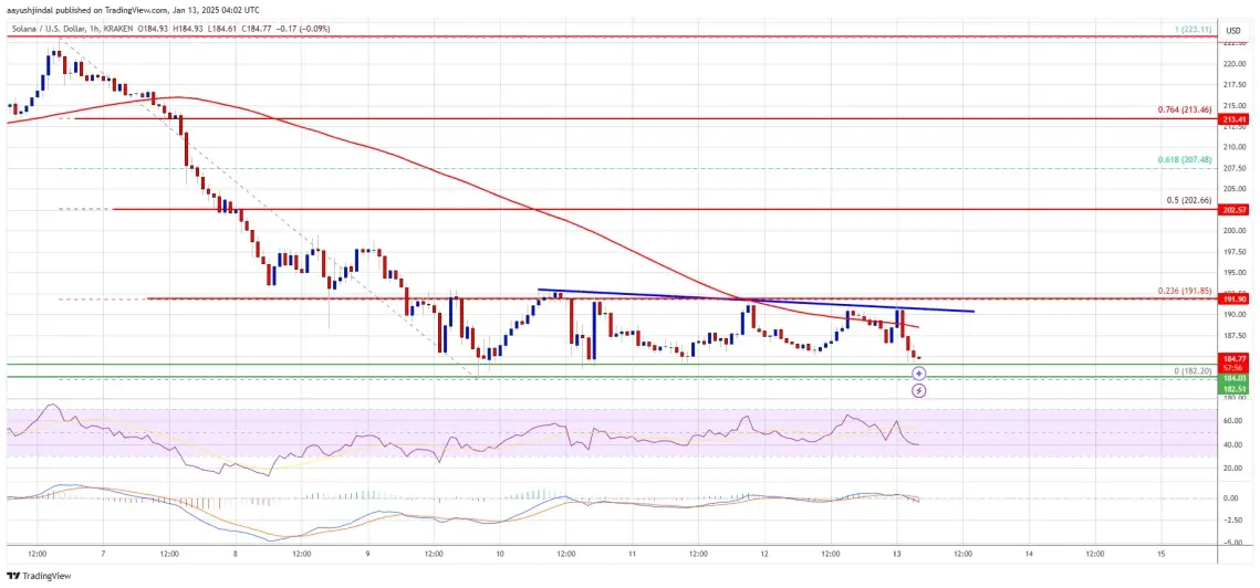 نمودار قیمت سولانا