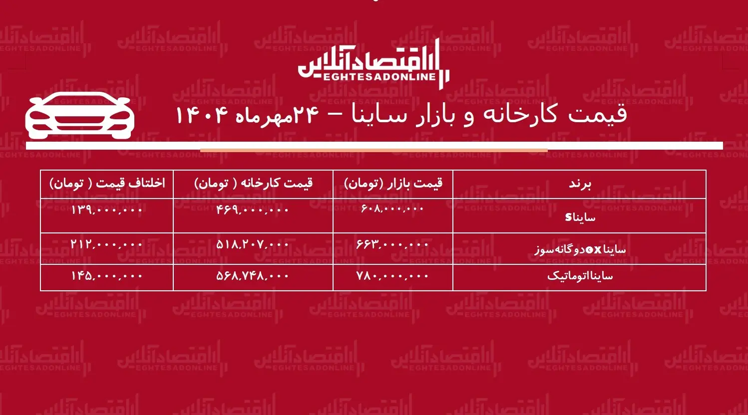 اختلاف قیمت کارخانه و بازار ساینا / معامله ساینا اتوماتیک چقدر سود دارد؟ + جدول