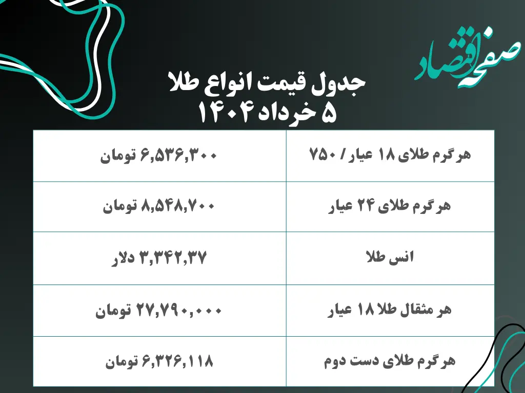 آخرین قیمت دلار، طلا و سکه امروز دوشنبه ۵ خرداد ۱۴۰۴ | سکه و طلا چقدر گران شد؟ | قیمت لیر