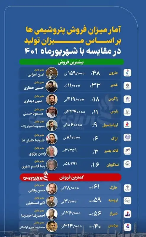 پتروشیمی