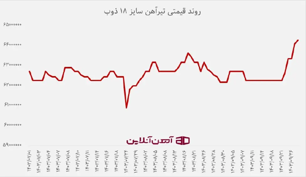 روند قیمتی سایز 18 تیرآهن ذوب آهن