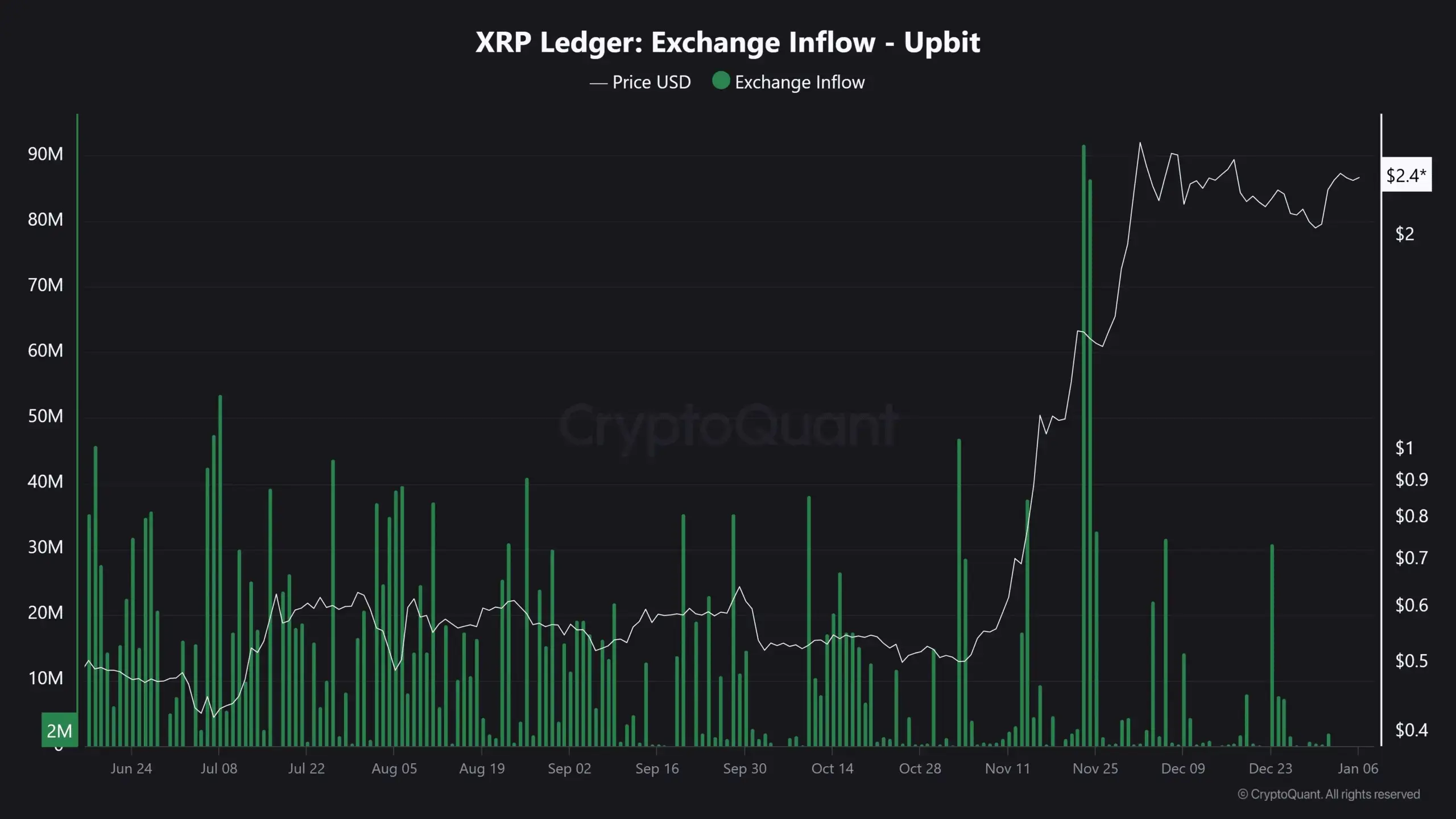 XRP-Ledger-Exchange-Inflow-Upbit