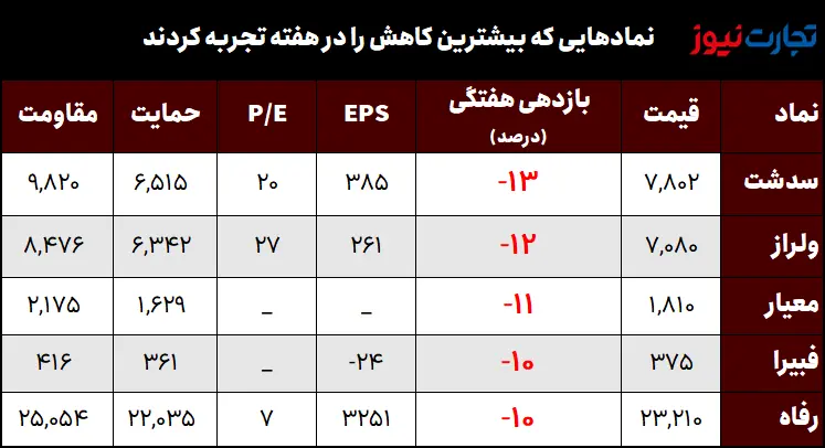 کمترین+بازدهی