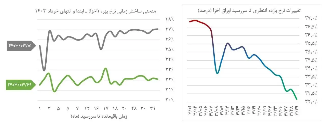 نمودار