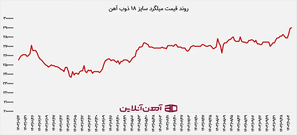 روند قیمتی میلگرد سایز 18 ذوب آهن