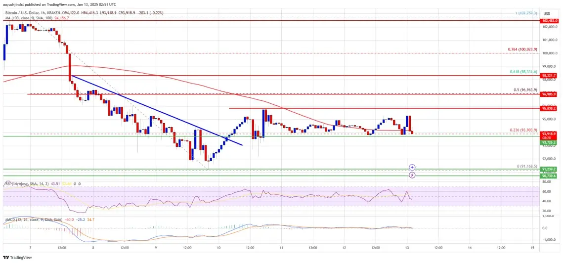 نمودار قیمت بیت کوین