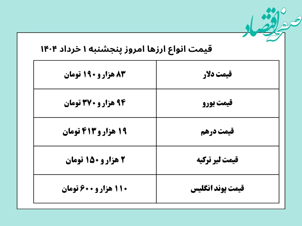 جدیدترین قیمت دلار امروز پنجشنبه ۱ خرداد ۱۴۰۴ | سقوط سنگین قیمت دلار + ریز قیمت ها | قیمت یورو | قیمت درهم