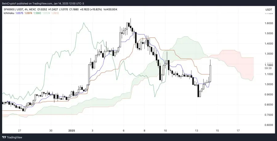 نمودار ایچیموکو برای SPX