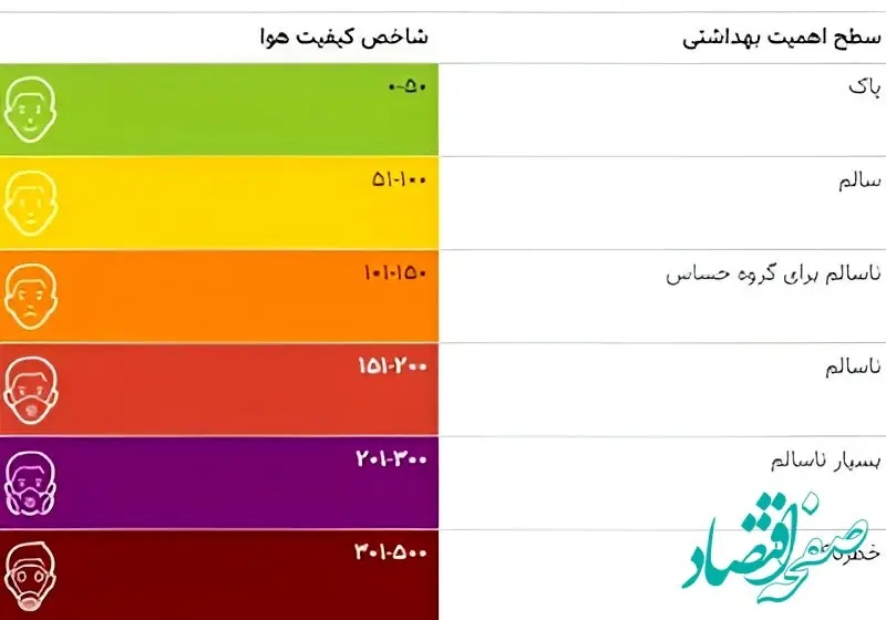 کیفیت هوای تهران امروز ۱۸ بهمن در وضعیت ناسالم برای گروه‌های حساس