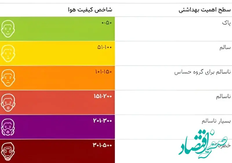 شاخص آلودگی هوای تهران امروز شنبه ۱۸ بهمن ۱۴۰۴  / هشدار برای سالمندان و کودکان