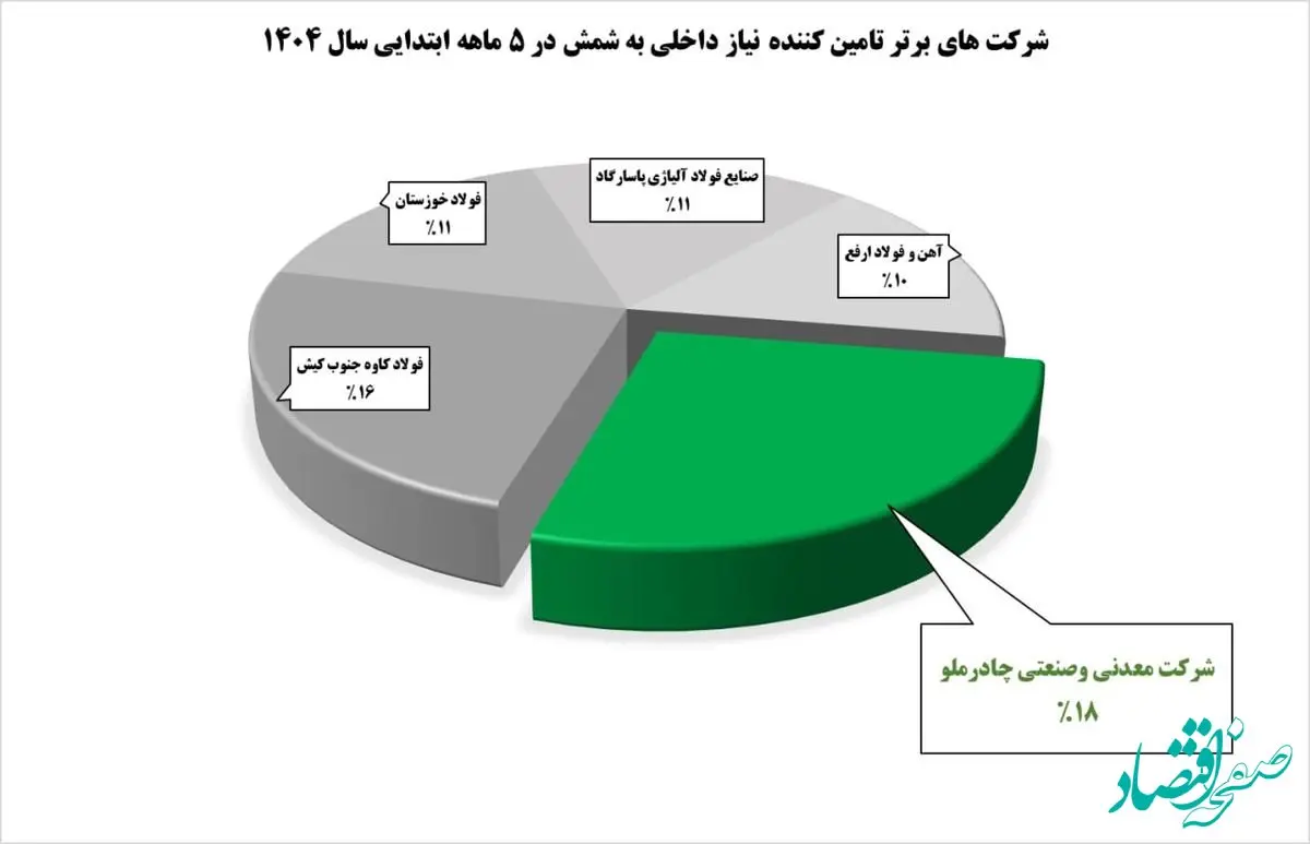 نبرد غول‌های فولادی/چادرملو بالاتر از کاوه و فخوز