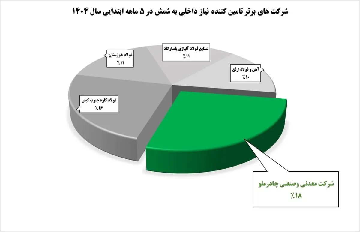 نبرد غول‌های فولادی/چادرملو بالاتر از کاوه و فخوز