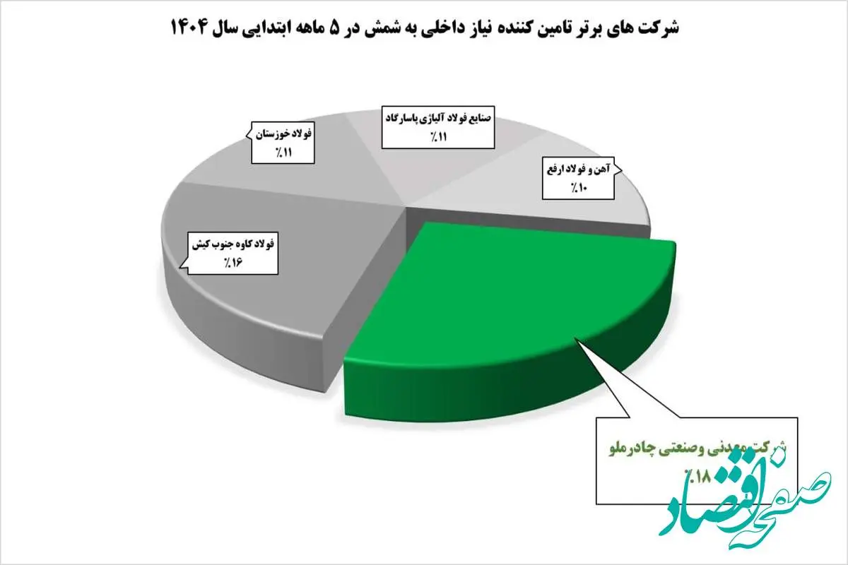 نبرد غولهای فولادی/چادرملو بالاتر از کاوه و فخوز