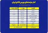 عرضه گسترده کالاها در بورس کالا؛ ۸۸۸ هزار تن سیمان روی تابلو رفت