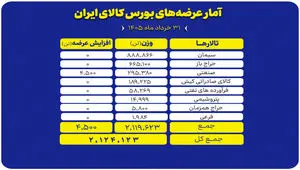 عرضه گسترده کالاها در بورس کالا؛ ۸۸۸ هزار تن سیمان روی تابلو رفت