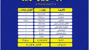 عرضه گسترده کالاها در بورس کالا؛ ۸۸۸ هزار تن سیمان روی تابلو رفت
