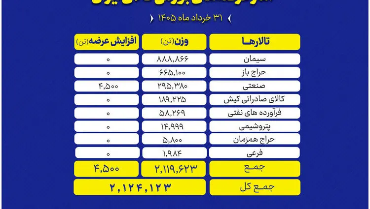عرضه گسترده کالاها در بورس کالا؛ ۸۸۸ هزار تن سیمان روی تابلو رفت