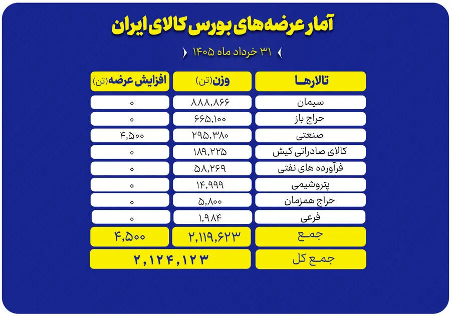 عرضه گسترده کالاها در بورس کالا؛ ۸۸۸ هزار تن سیمان روی تابلو رفت