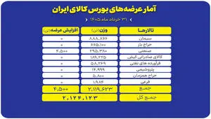 عرضه گسترده کالاها در بورس کالا؛ ۸۸۸ هزار تن سیمان روی تابلو رفت