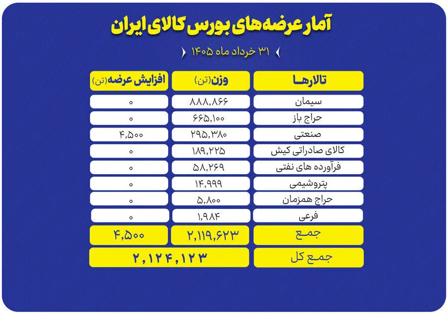 عرضه گسترده کالاها در بورس کالا؛ ۸۸۸ هزار تن سیمان روی تابلو رفت