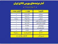 عرضه گسترده کالاها در بورس کالا؛ ۸۸۸ هزار تن سیمان روی تابلو رفت
