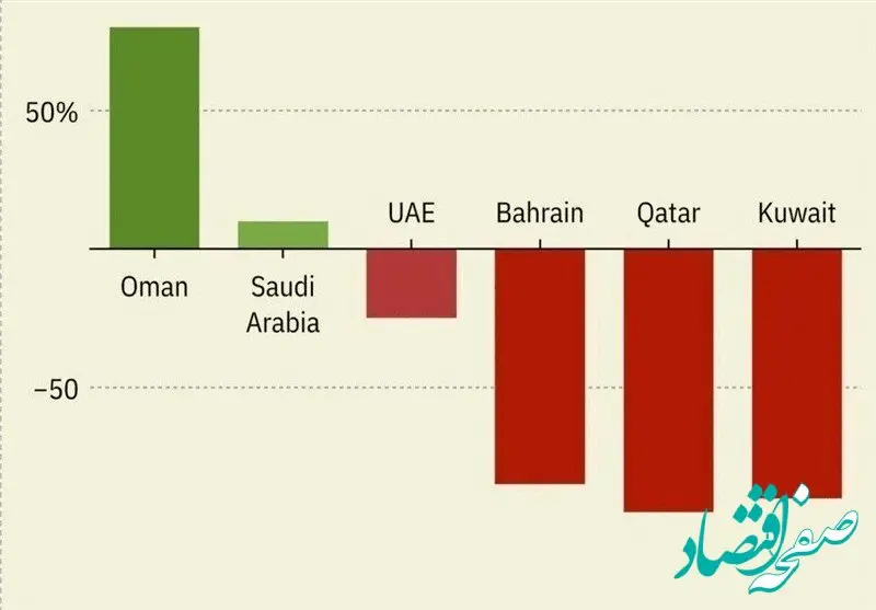 افشاگری فایننشال تایمز: سقوط ۸۵ درصدی درآمد ۴ کشور عربی در پی جنگ علیه ایران | این دو کشور نیز پولدارتر شدند