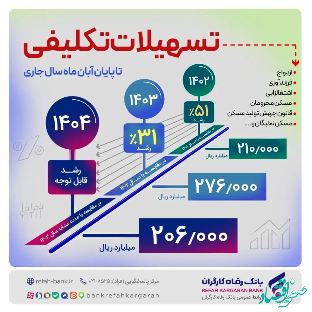 پرداخت بیش از 206.000 میلیارد ریال تسهیلات تکلیفی تا پایان آبان ماه سال جاری از سوی بانک رفاه کارگران