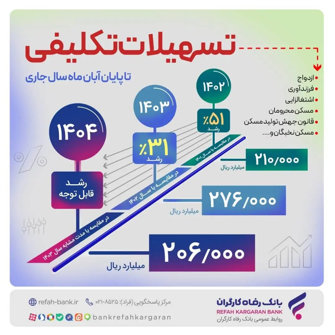 پرداخت بیش از 206.000 میلیارد ریال تسهیلات تکلیفی تا پایان آبان ماه سال جاری از سوی بانک رفاه کارگران
