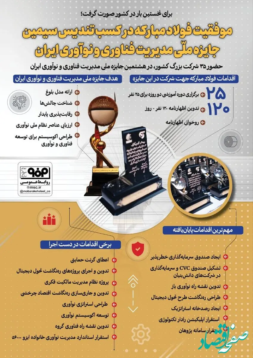 فولادینفو : موفقیت فولاد مبارکه در کسب تندیس سیمین جایزه ملی مدیریت فناوری و نوآوری ایران