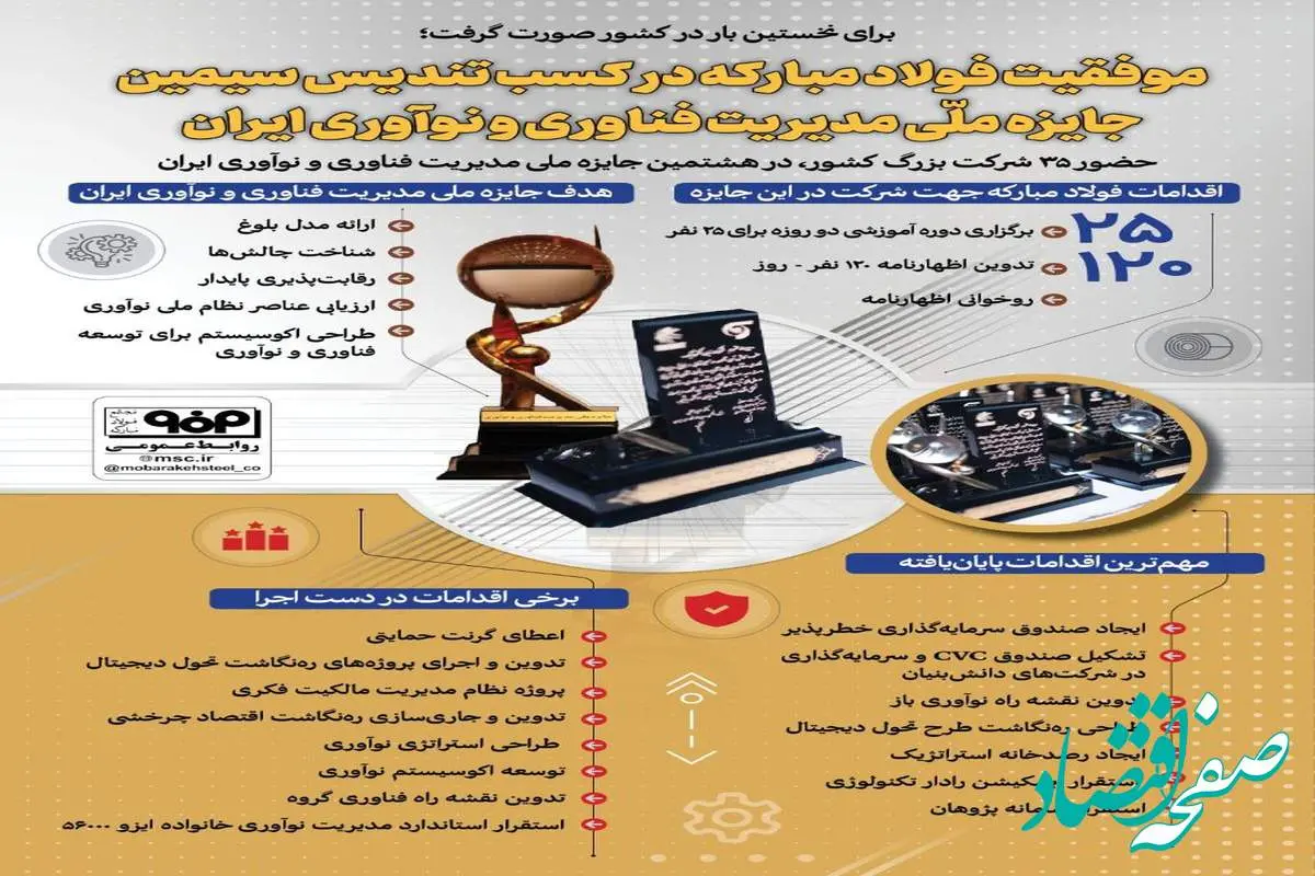 فولادینفو : موفقیت فولاد مبارکه در کسب تندیس سیمین جایزه ملی مدیریت فناوری و نوآوری ایران