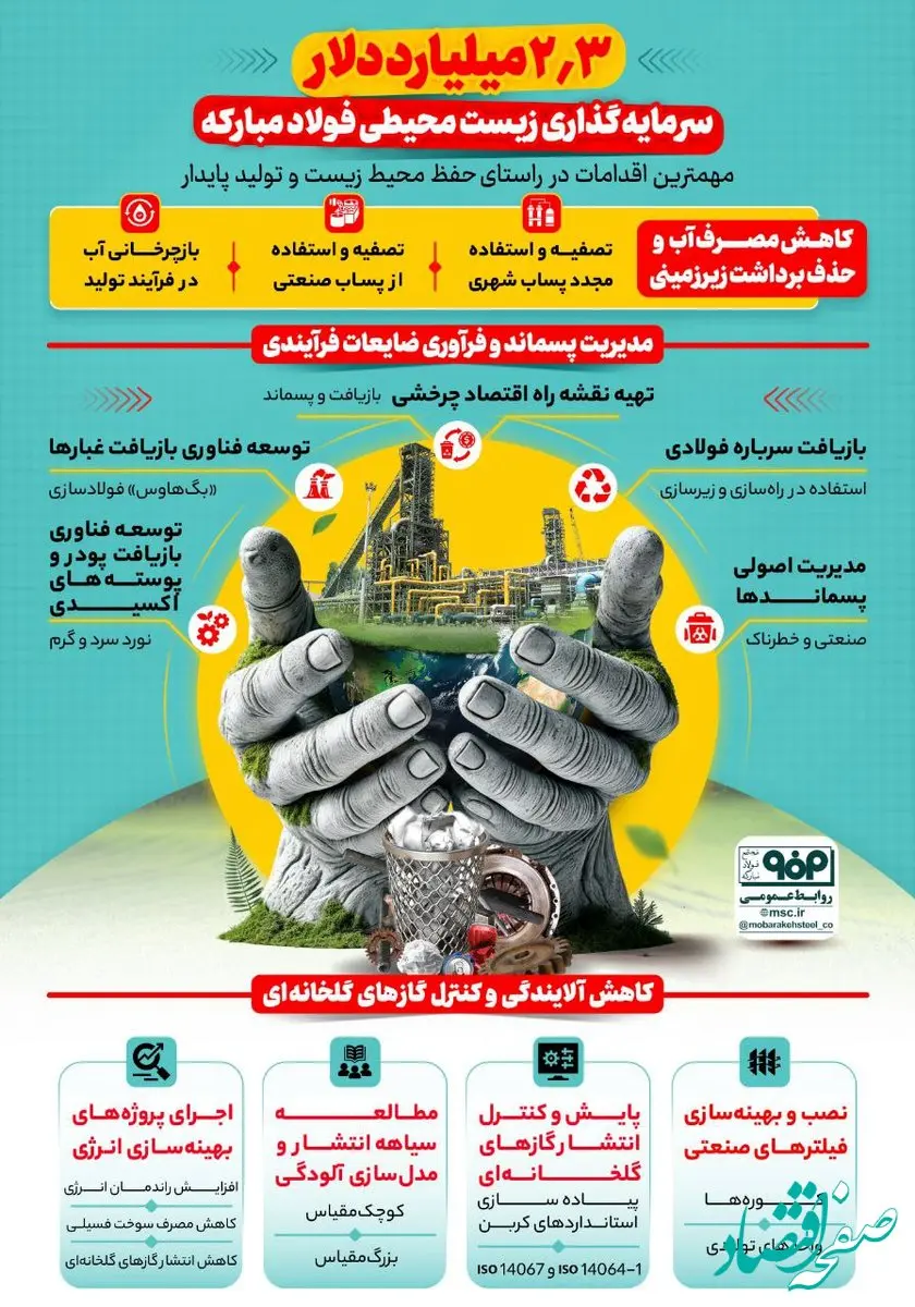 ۲.۳ میلیارد دلار سرمایه‌گذاری زیست‌محیطی فولاد مبارکه