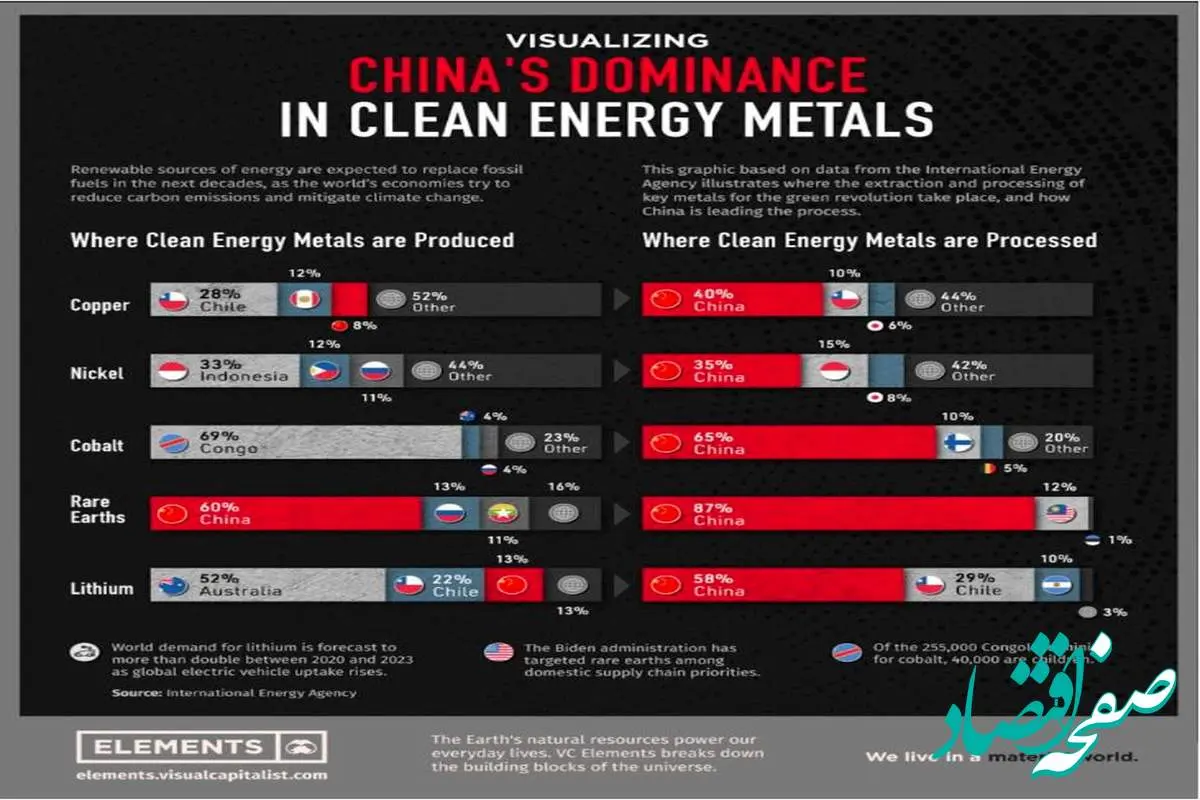 در مسیر گذار به انتشار کربن صفر؛چگونه چین معادن کلیدی جهان را در اختیار می‌گیرد؟