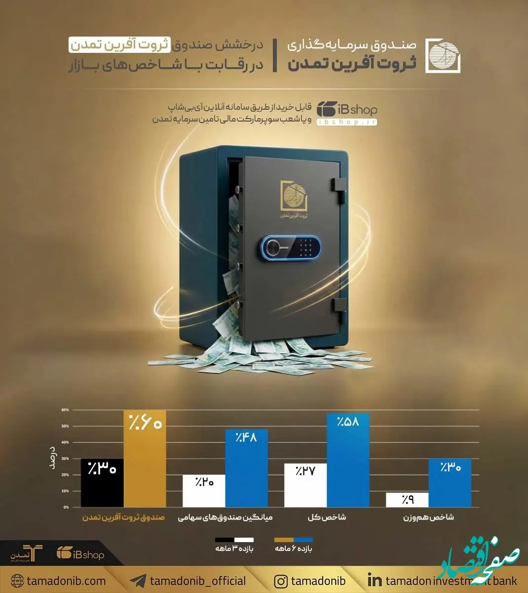 درخشش «ثروت‌آفرین تمدن» در رقابت با شاخص‌های بازار