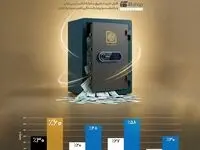 درخشش «ثروت‌آفرین تمدن» در رقابت با شاخص‌های بازار