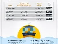 فولاد خوزستان، بزرگ‌ترین صادرکننده فولاد ایران/ صادرات ۵.۸ میلیون تن فولاد به ۲۸ کشور دنیا در ۴ سال اخیر