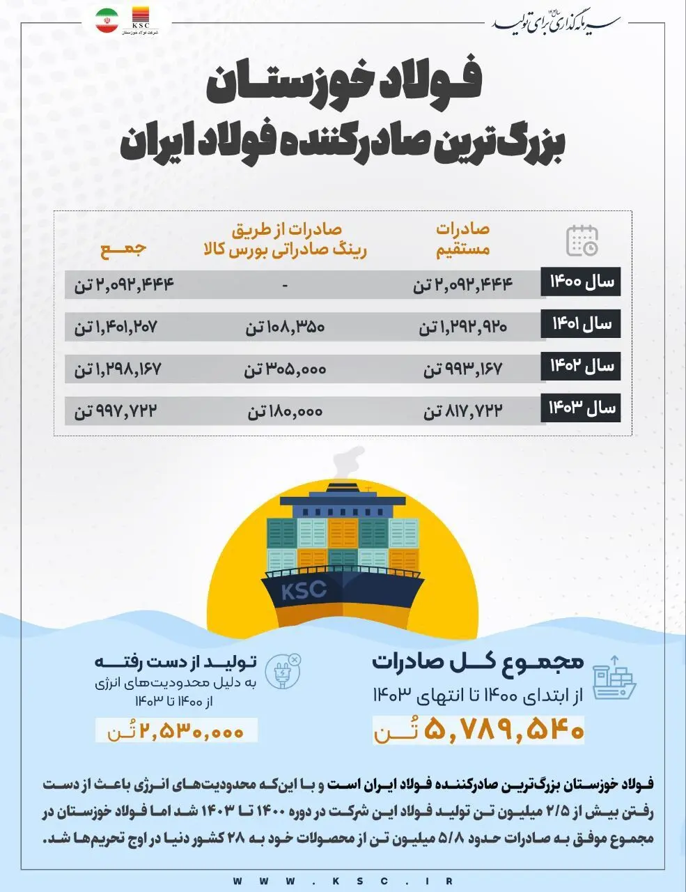 فولاد خوزستان، بزرگ‌ترین صادرکننده فولاد ایران/ صادرات ۵.۸ میلیون تن فولاد به ۲۸ کشور دنیا در ۴ سال اخیر