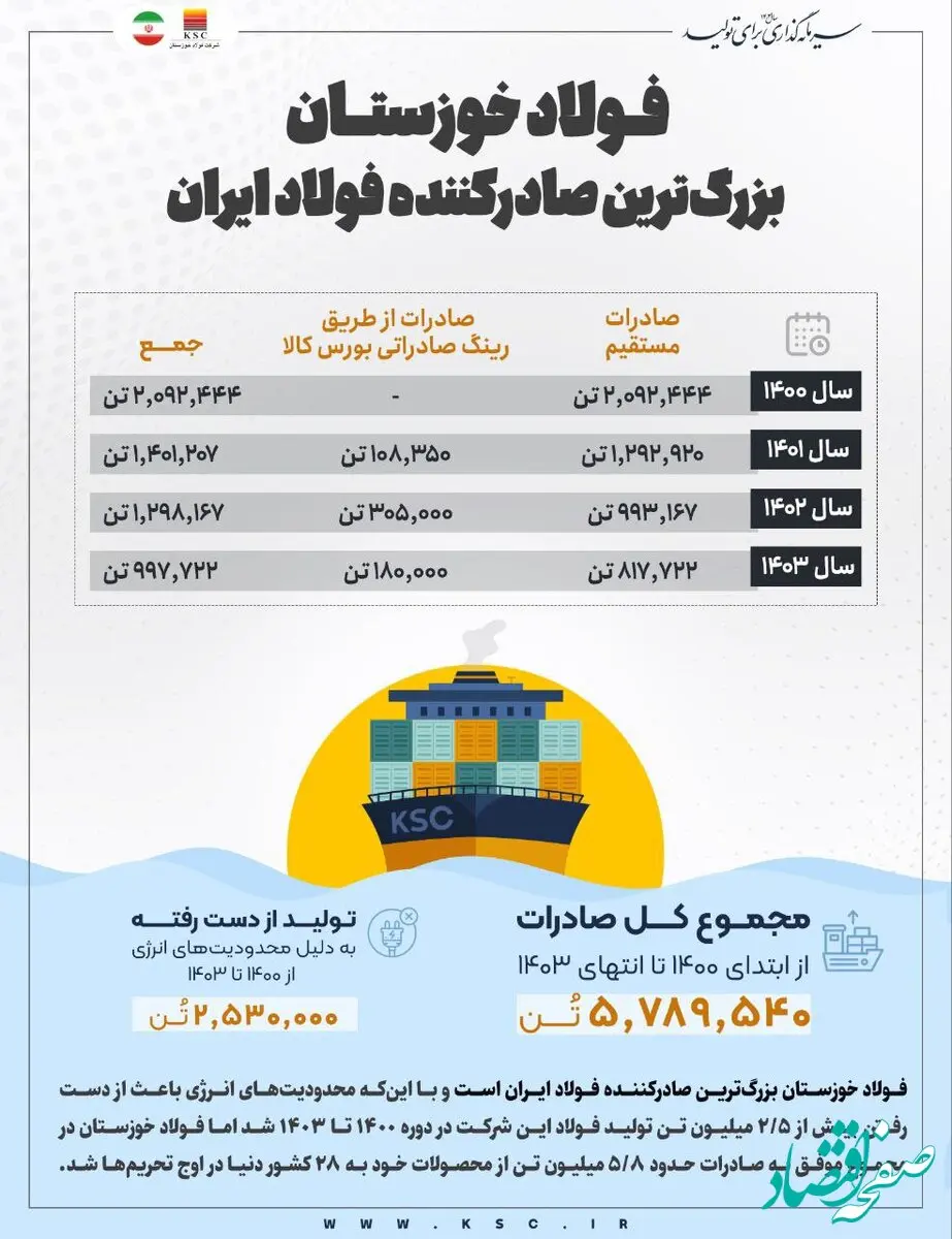 فولاد خوزستان، بزرگ‌ترین صادرکننده فولاد ایران/ صادرات ۵.۸ میلیون تن فولاد به ۲۸ کشور دنیا در ۴ سال اخیر
