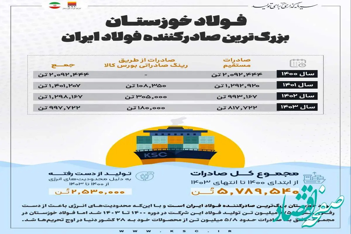 فولاد خوزستان، بزرگ‌ترین صادرکننده فولاد ایران/ صادرات ۵.۸ میلیون تن فولاد به ۲۸ کشور دنیا در ۴ سال اخیر