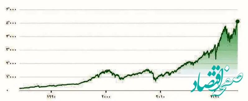 رشد شاخص S&P در سال 2023