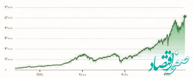 رشد شاخص S&P در سال 2023